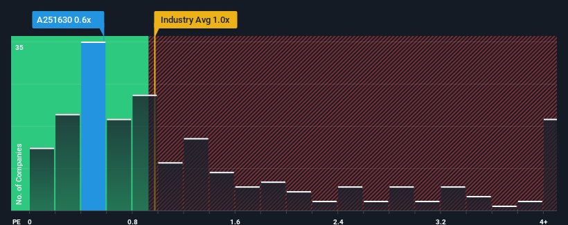 ps-multiple-vs-industry