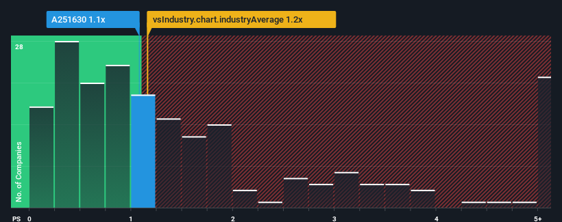 ps-multiple-vs-industry