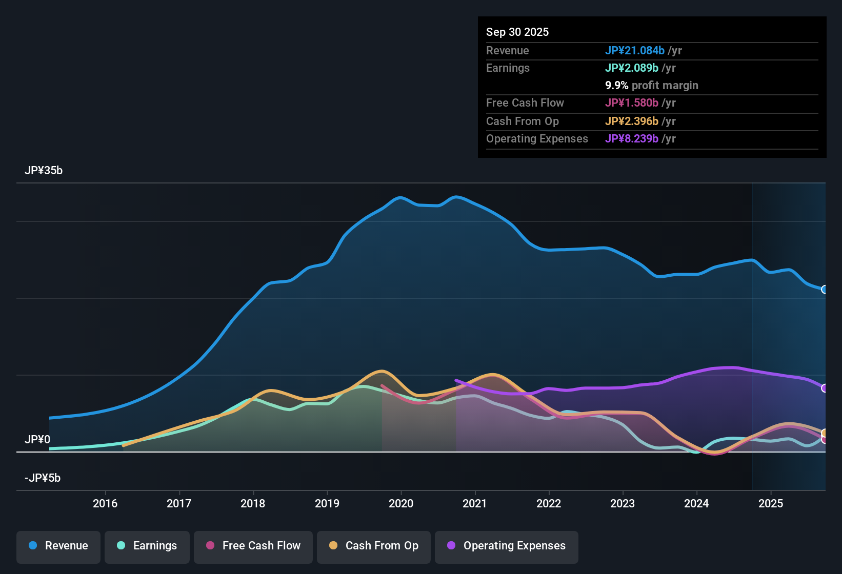 earnings-and-revenue-history