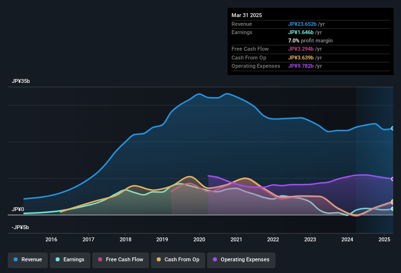 earnings-and-revenue-history