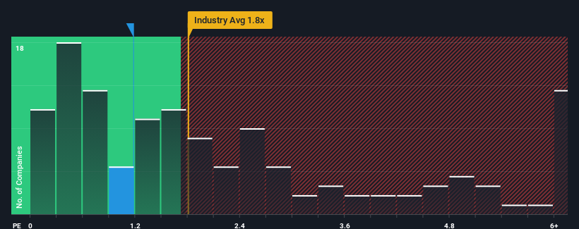 ps-multiple-vs-industry