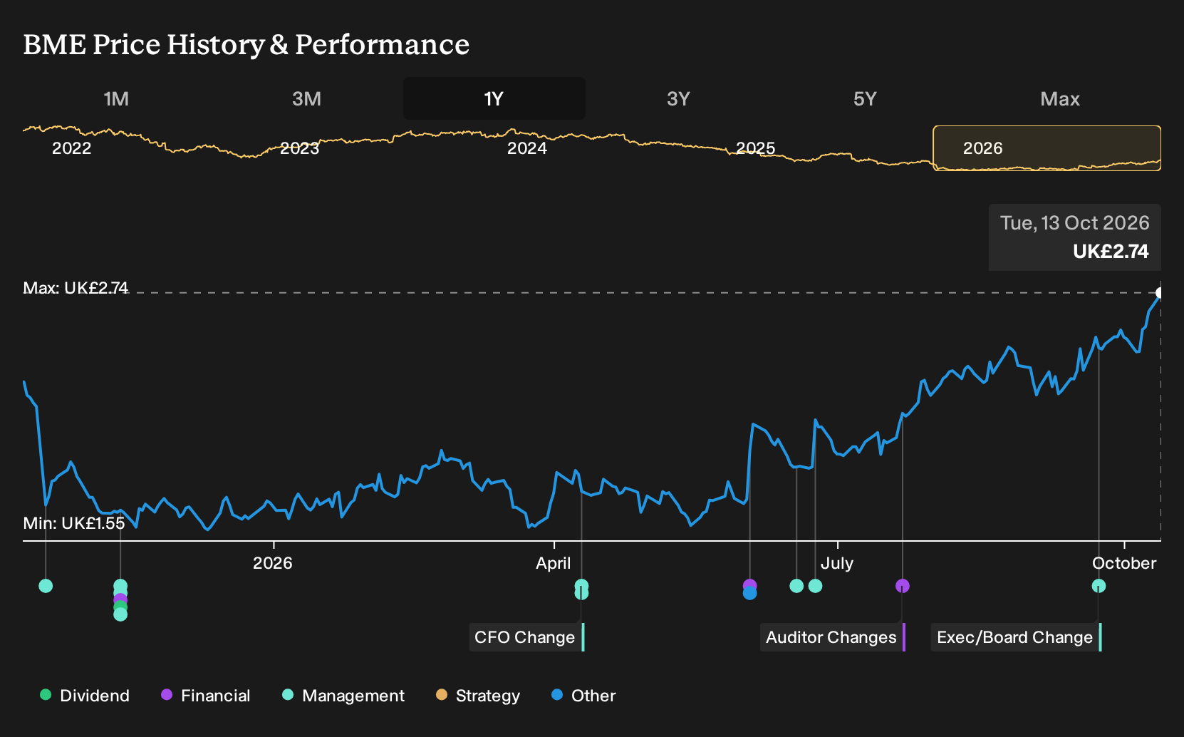 LSE:BME 1-Year Stock Price Chart