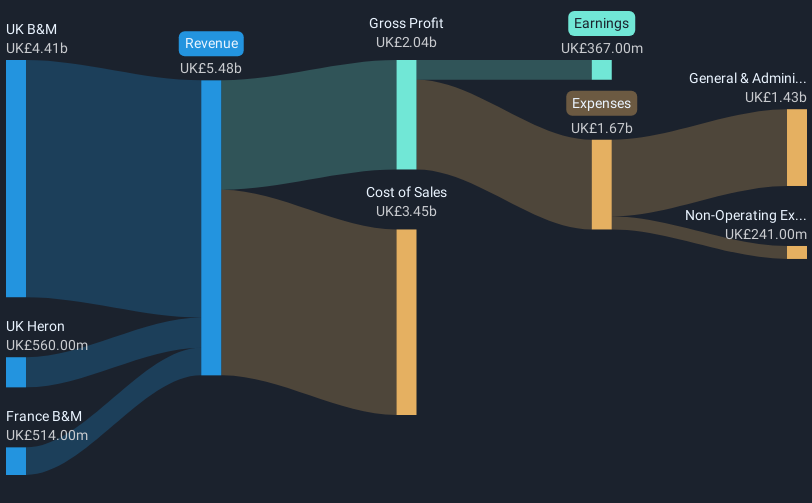 Breakdown of income and expenditure