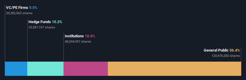 ownership-breakdown