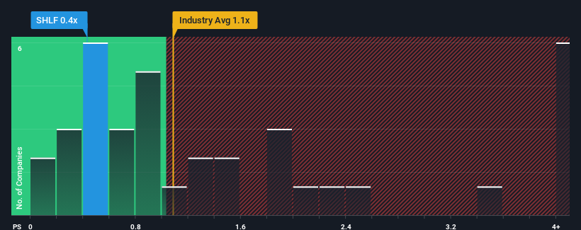 ps-multiple-vs-industry