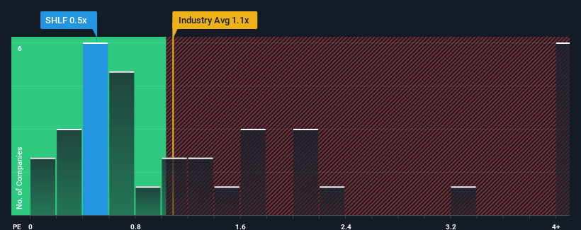 ps-multiple-vs-industry