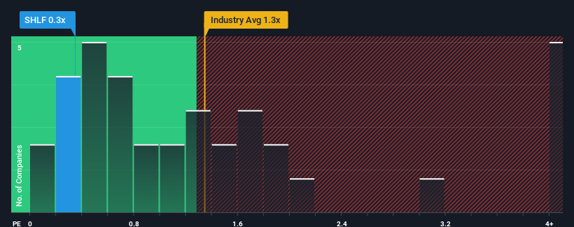 ps-multiple-vs-industry