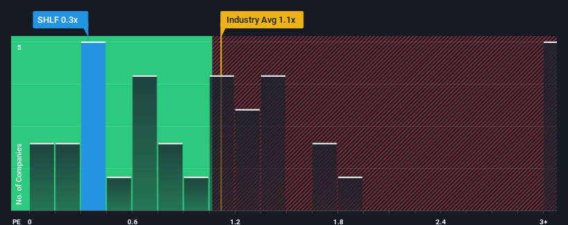 ps-multiple-vs-industry