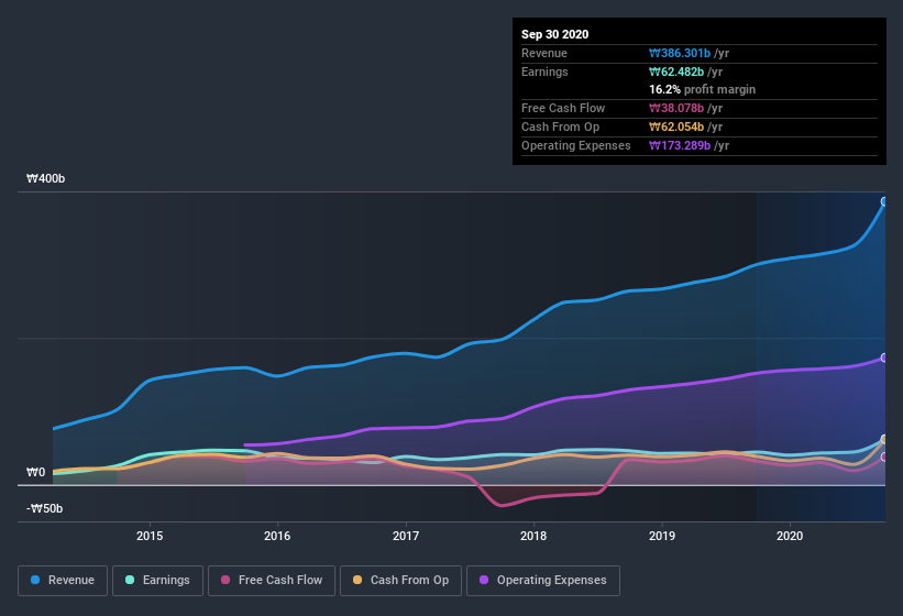 earnings-and-revenue-history