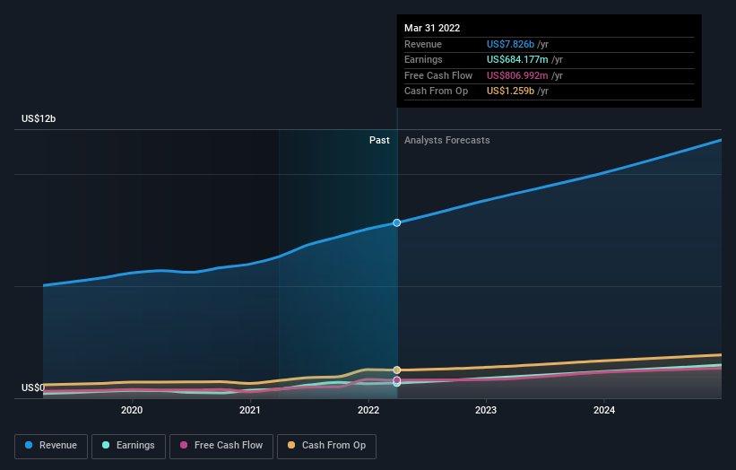 earnings-and-revenue-growth