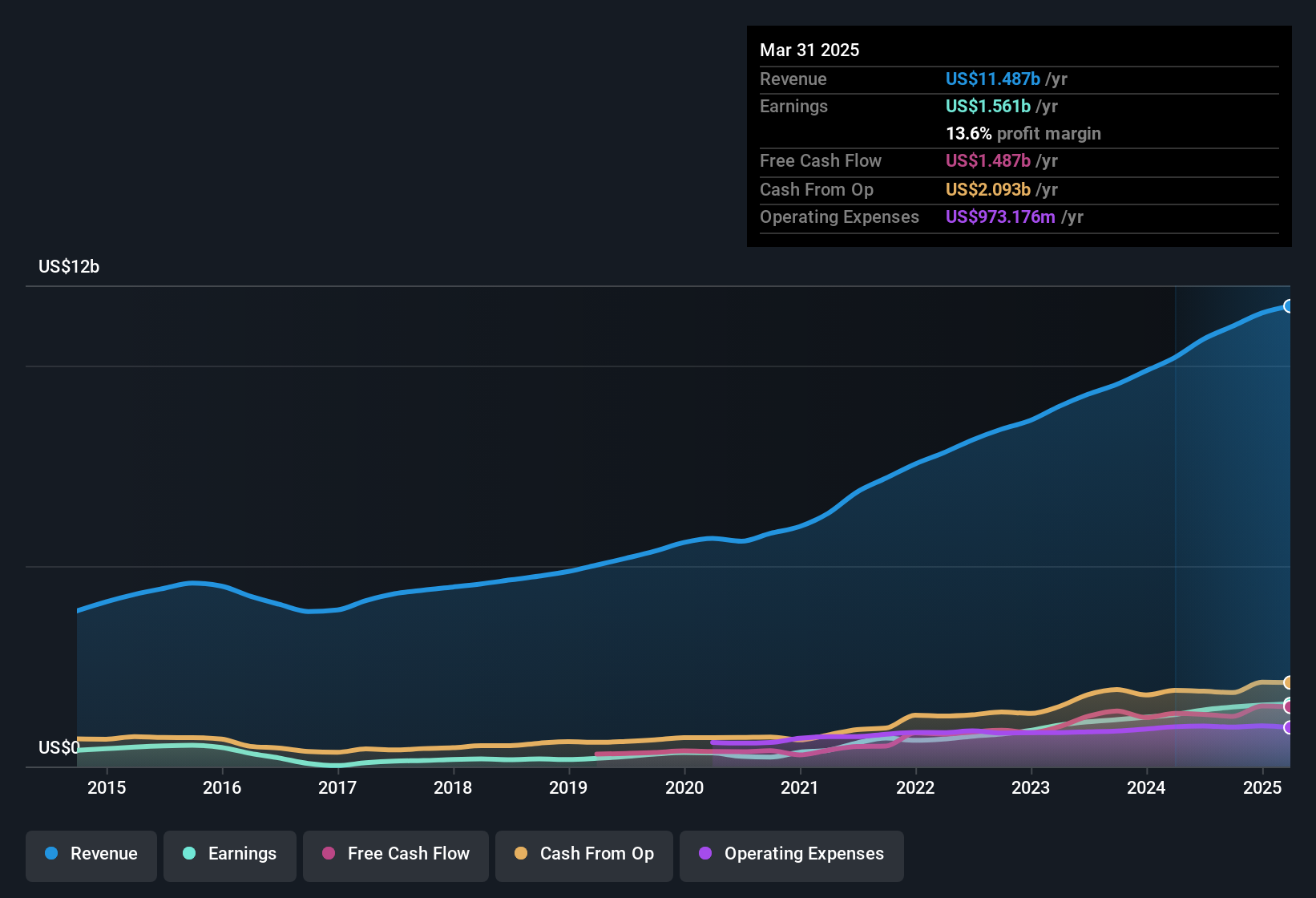 earnings-and-revenue-history