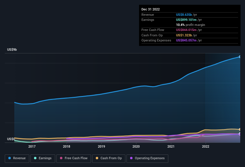 earnings-and-revenue-history