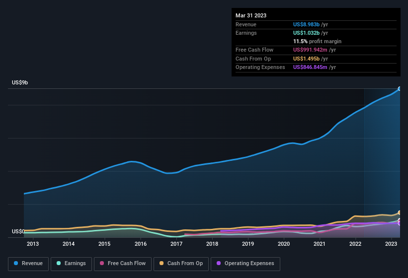 earnings-and-revenue-history
