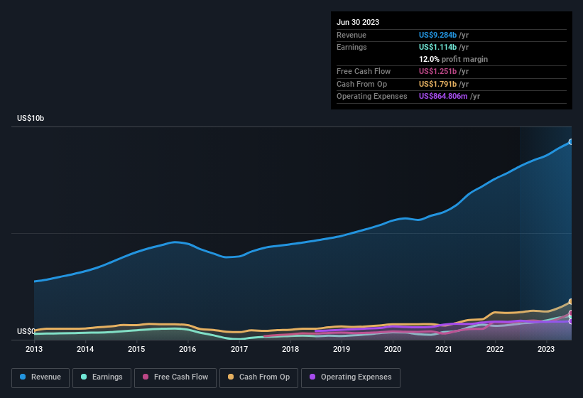 earnings-and-revenue-history