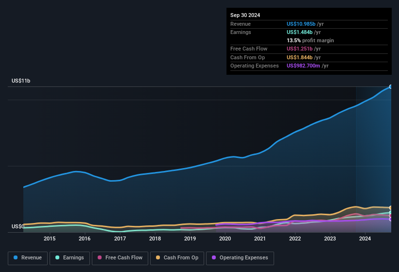 earnings-and-revenue-history