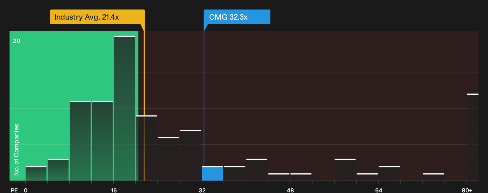 NYSE:CMG P/E Ratio as at Sep 2026