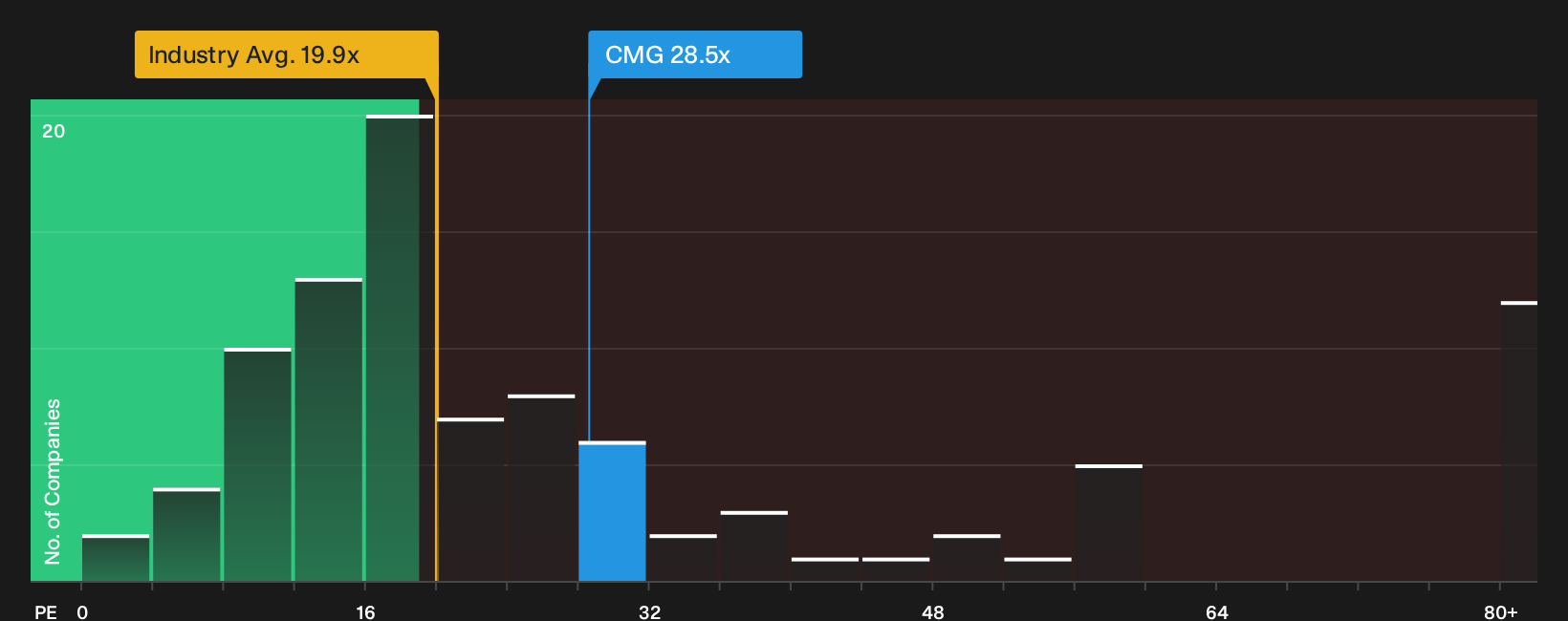 NYSE:CMG P/E Ratio as at Sep 2026