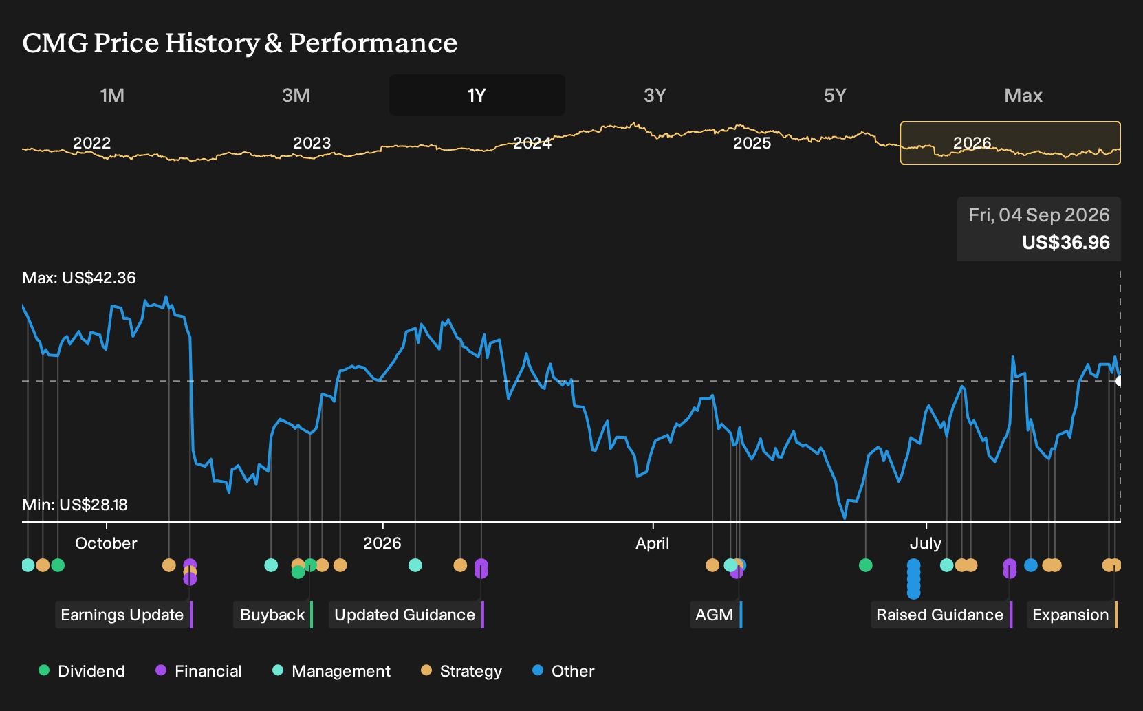 CMG 1-Year Stock Price Chart