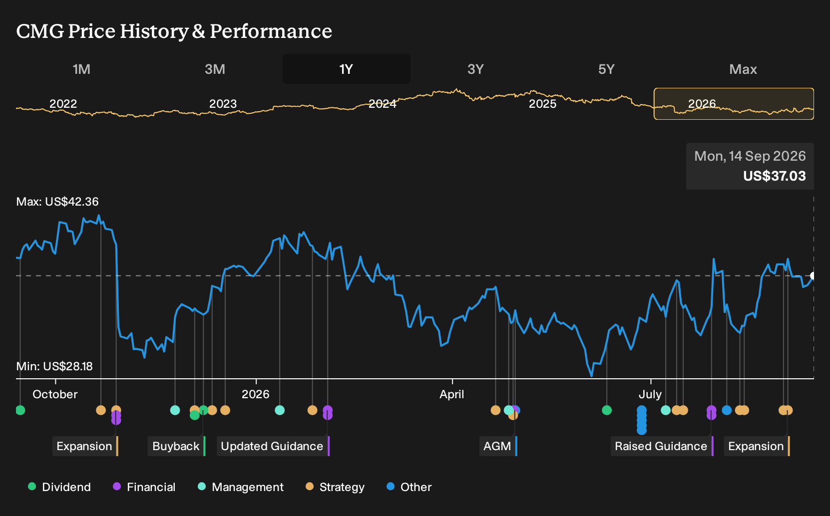 NYSE:CMG 1-Year Stock Price Chart