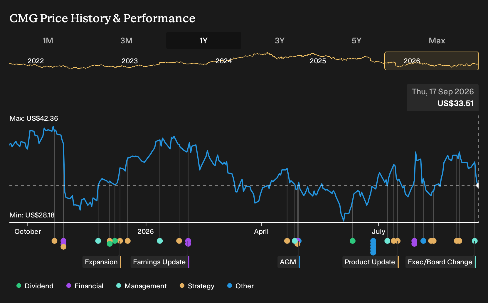 NYSE:CMG 1-Year Stock Price Chart