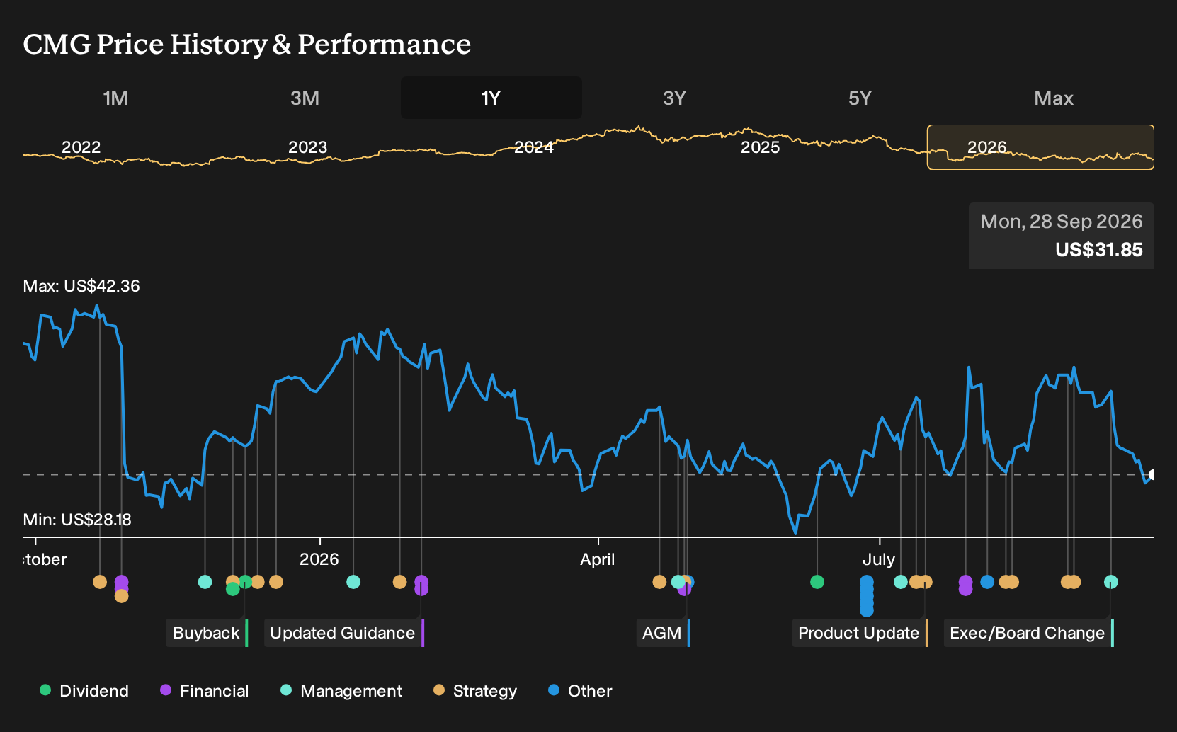 NYSE:CMG 1-Year Stock Price Chart