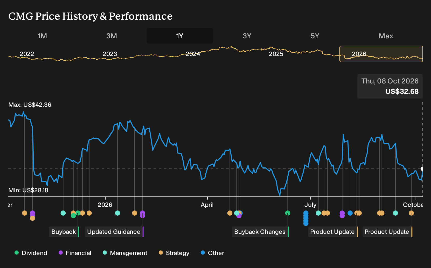 CMG 1-Year Stock Price Chart