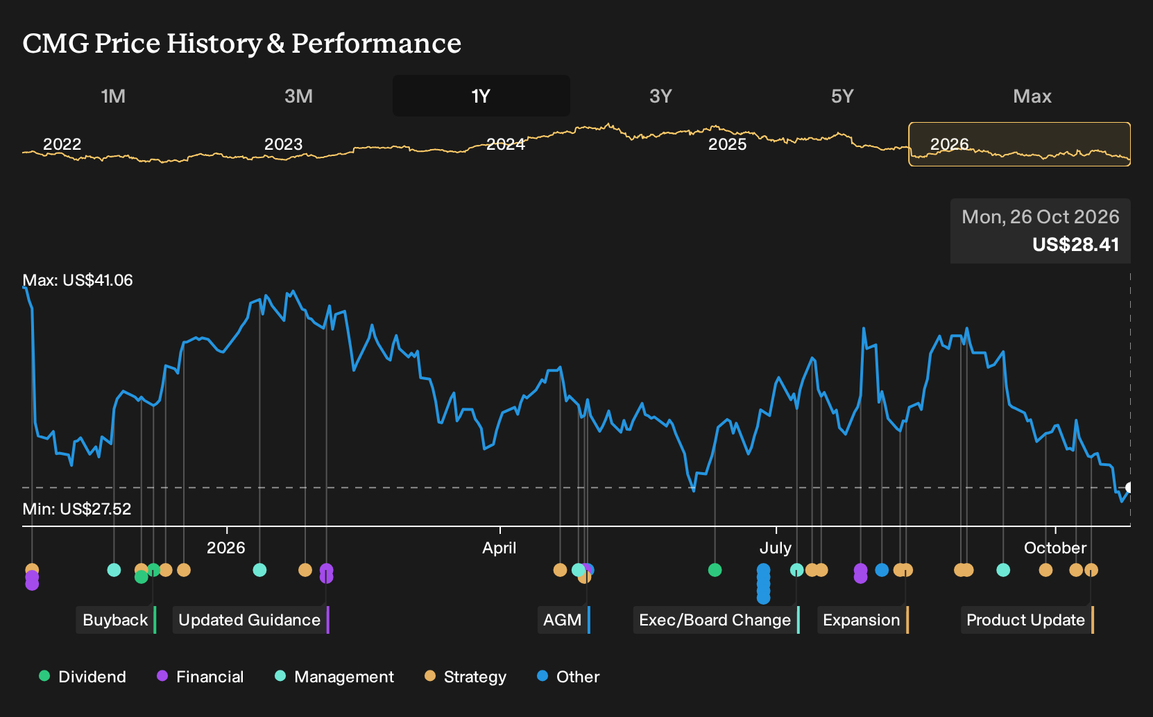 NYSE:CMG 1-Year Stock Price Chart