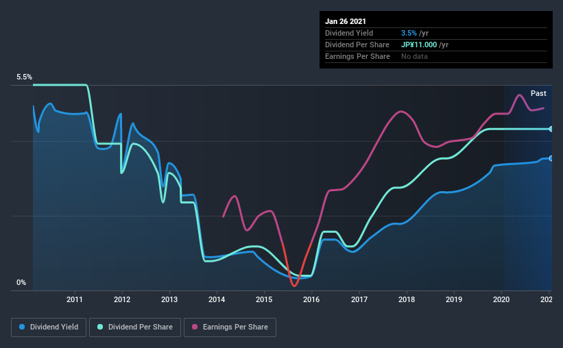 historic-dividend