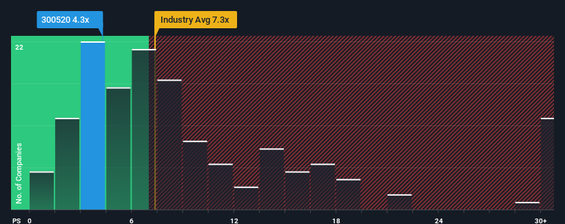 ps-multiple-vs-industry