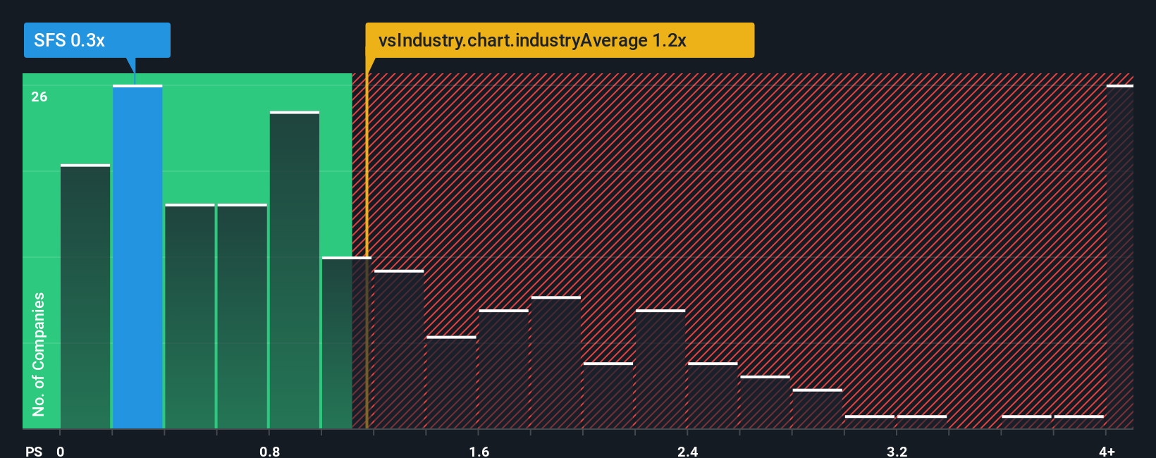 ps-multiple-vs-industry