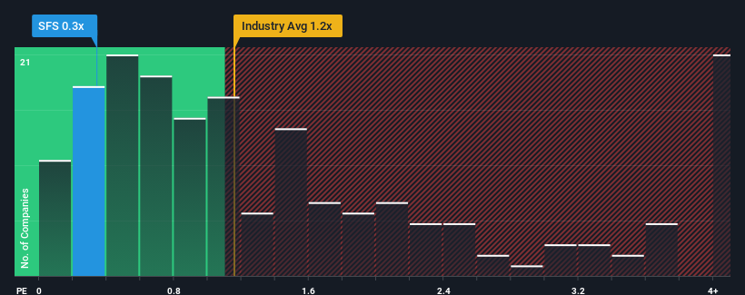 ps-multiple-vs-industry