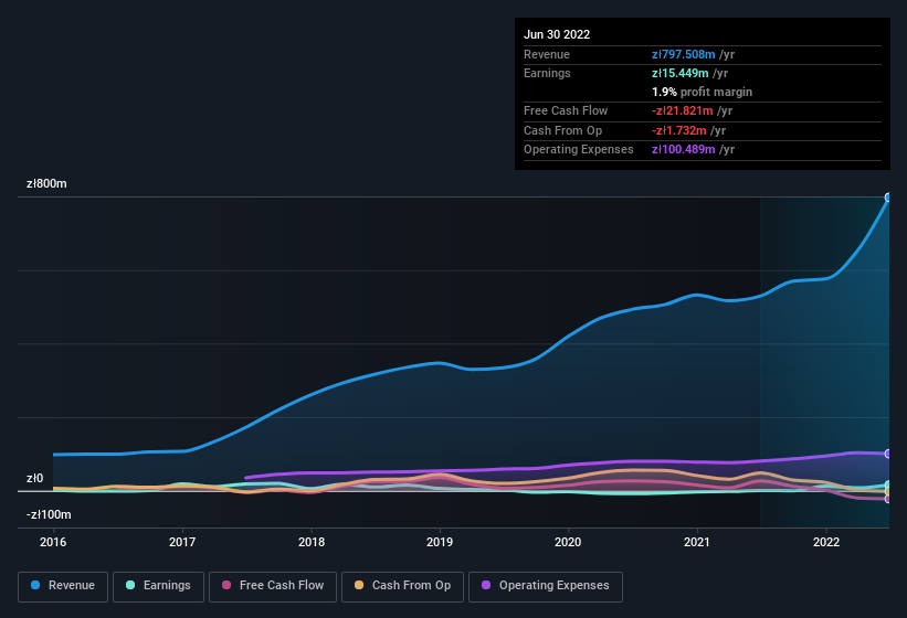 earnings-and-revenue-history