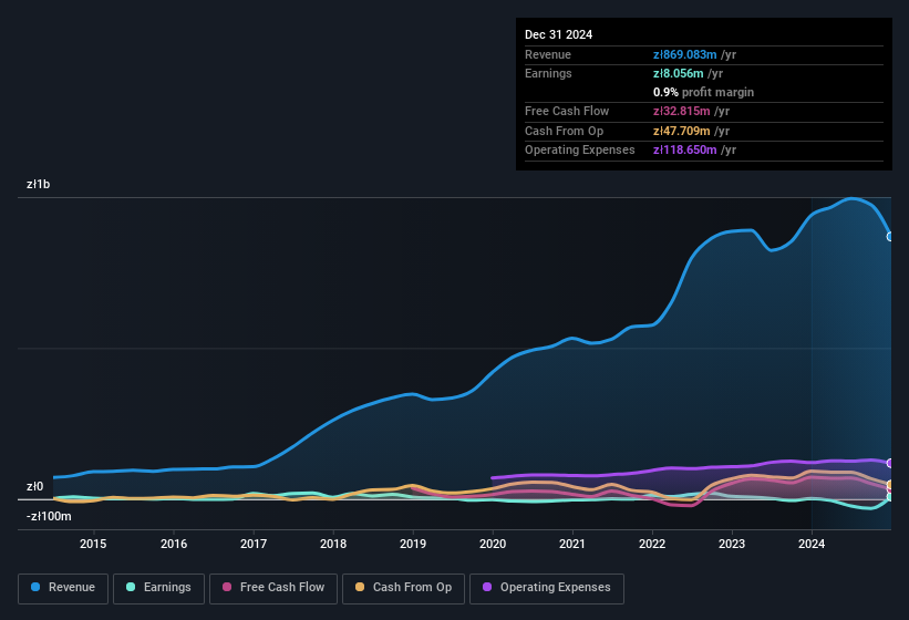 earnings-and-revenue-history
