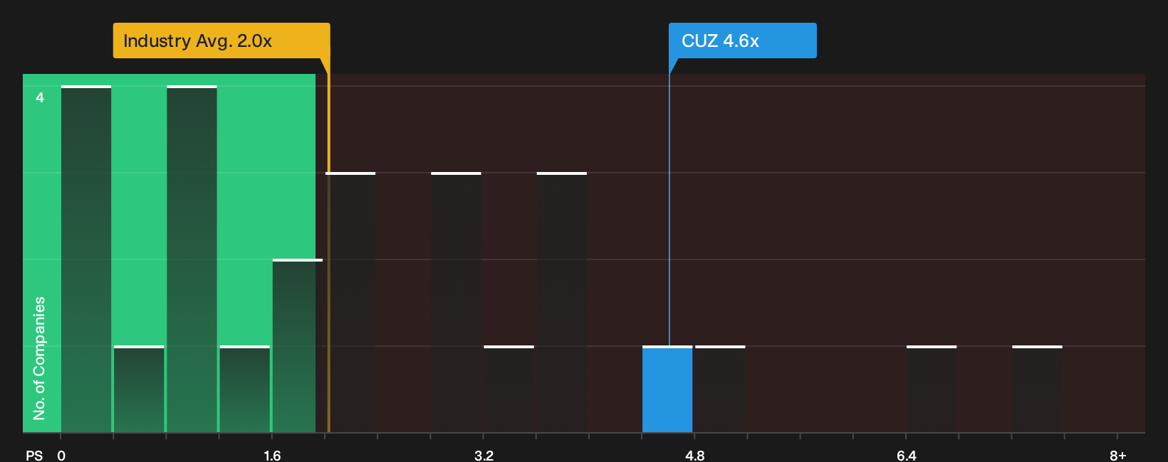 NYSE:CUZ P/S Ratio as at Sep 2026