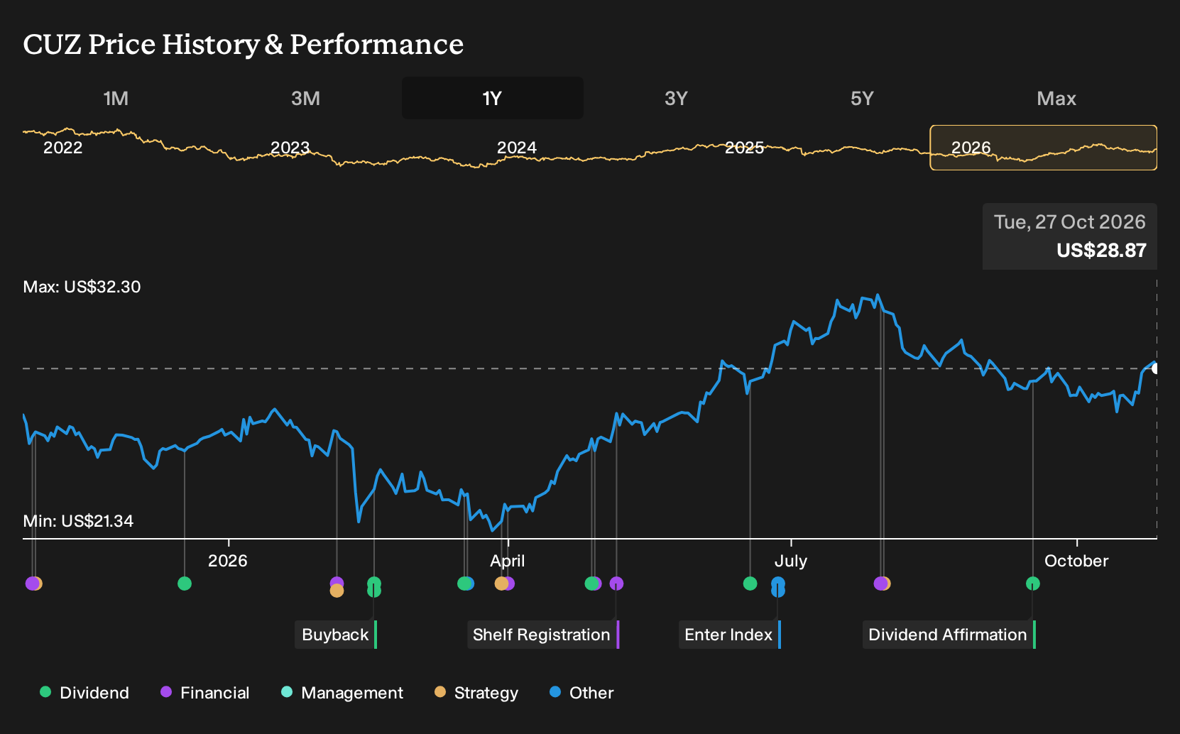 NYSE:CUZ 1-Year Stock Price Chart