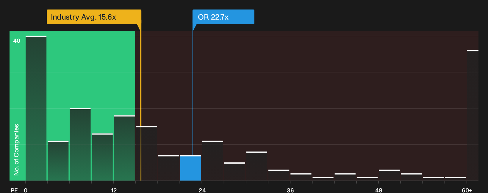 TSX:OR P/E Ratio as at Oct 2026