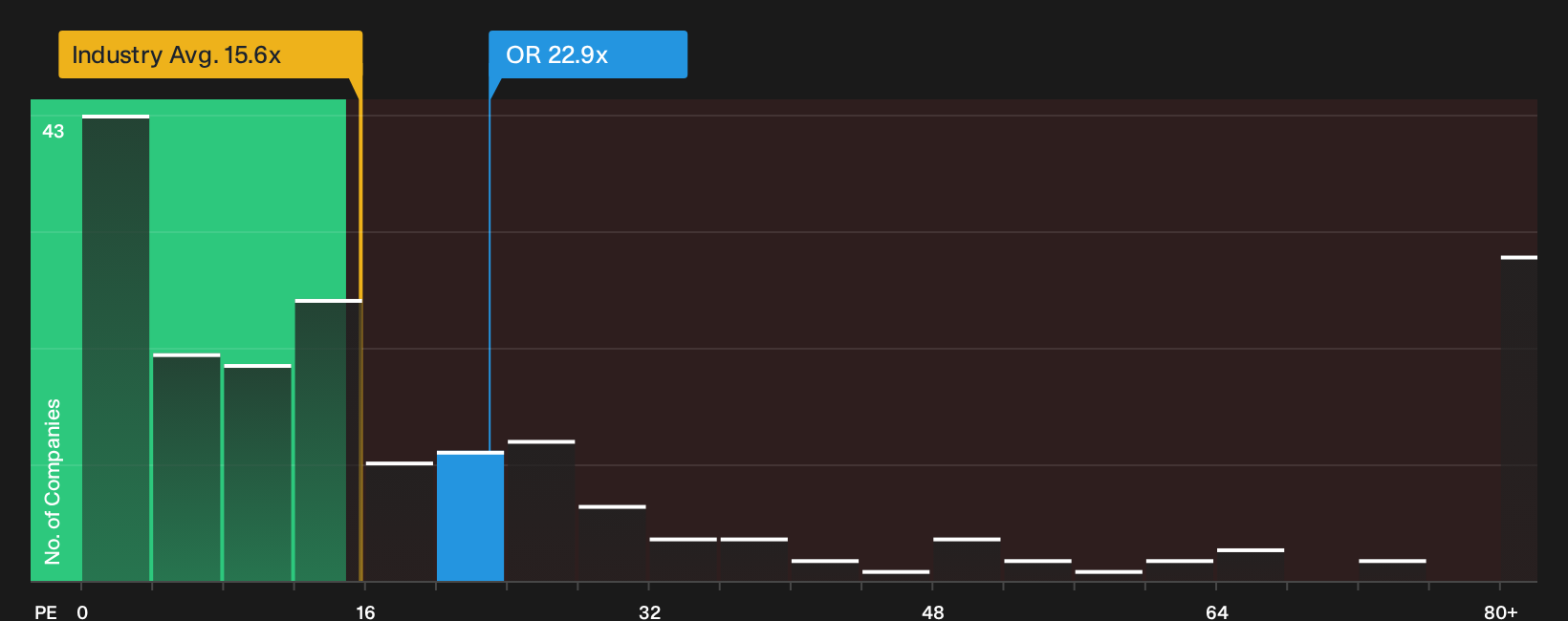 TSX:OR P/E Ratio as at Oct 2026