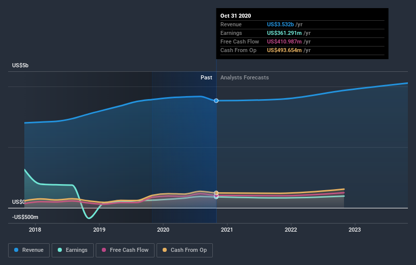 earnings-and-revenue-growth