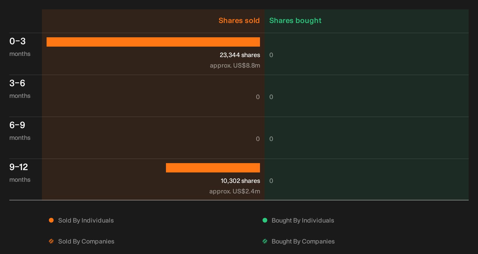 NYSE:CIEN Insider Trading Volume as at Oct 2026