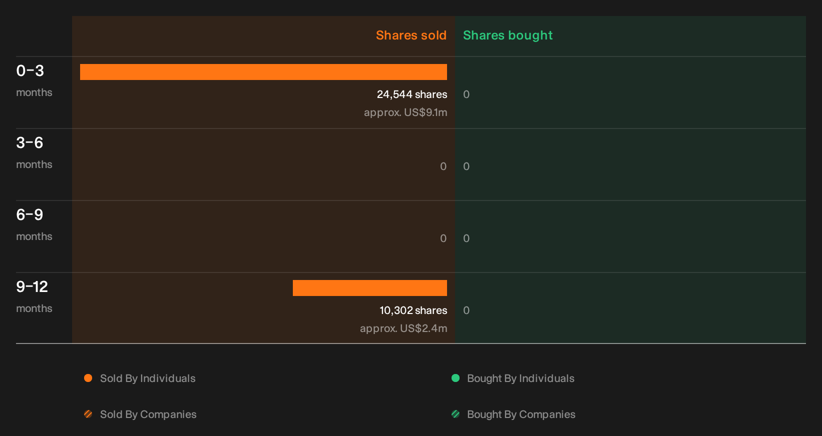 NYSE:CIEN Insider Trading Volume as at Oct 2026