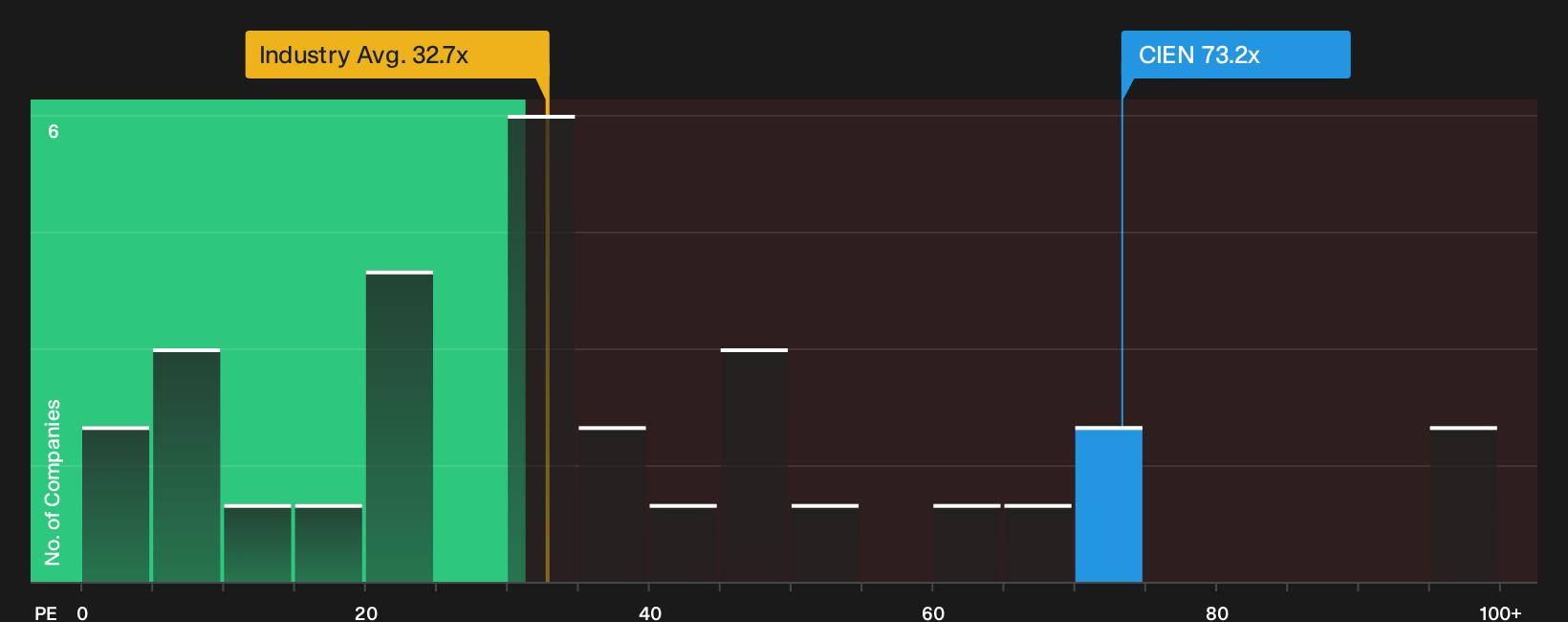NYSE:CIEN P/E Ratio as at Sep 2026