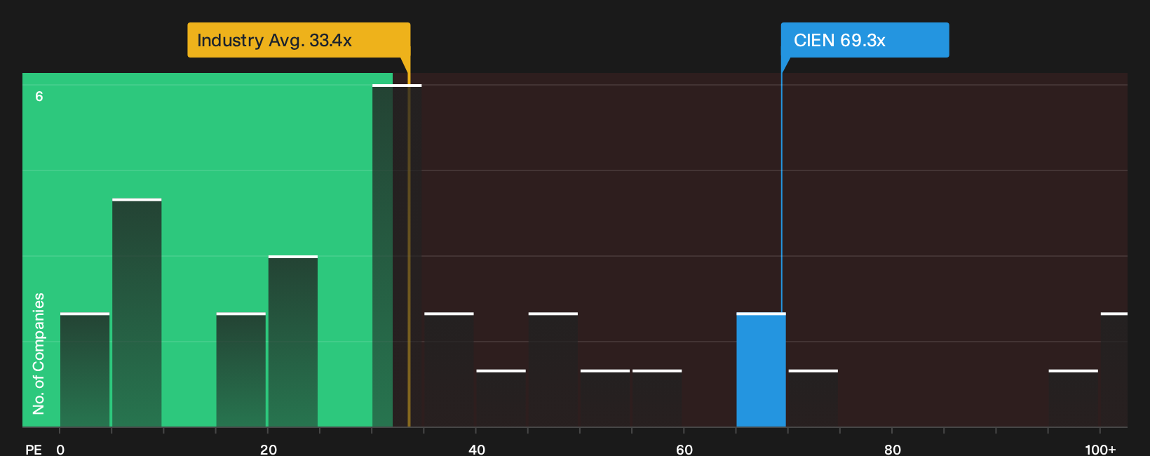 NYSE:CIEN P/E Ratio as at Sep 2026