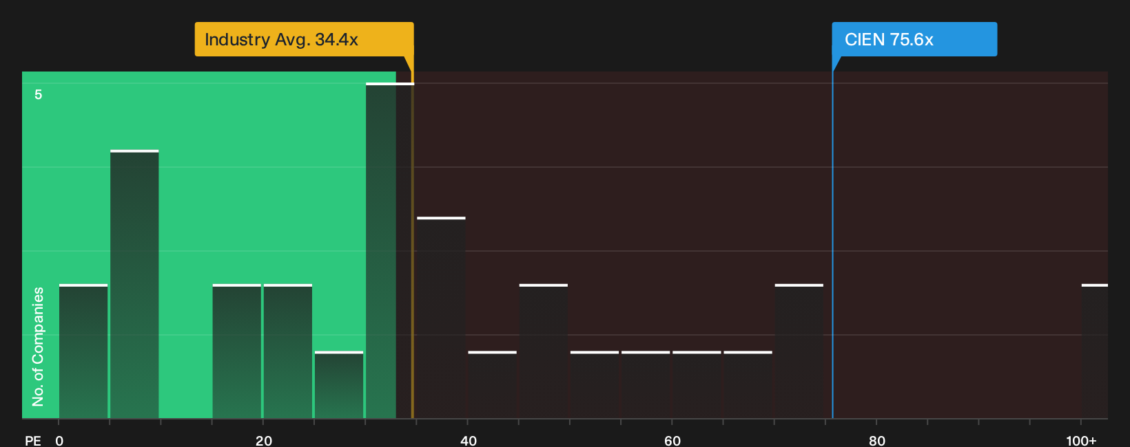NYSE:CIEN P/E Ratio as at Sep 2026