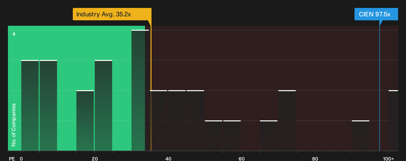 NYSE:CIEN P/E Ratio as at Oct 2026