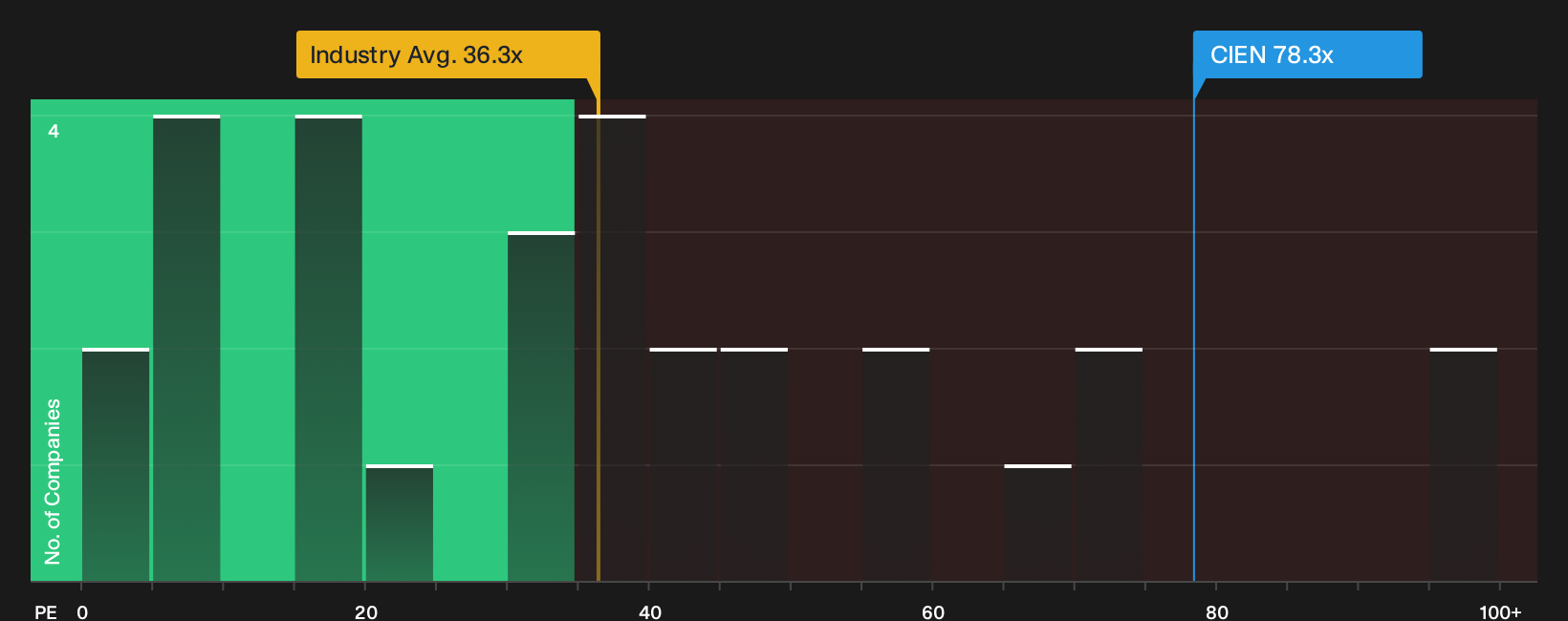 NYSE:CIEN P/E Ratio as at Oct 2026