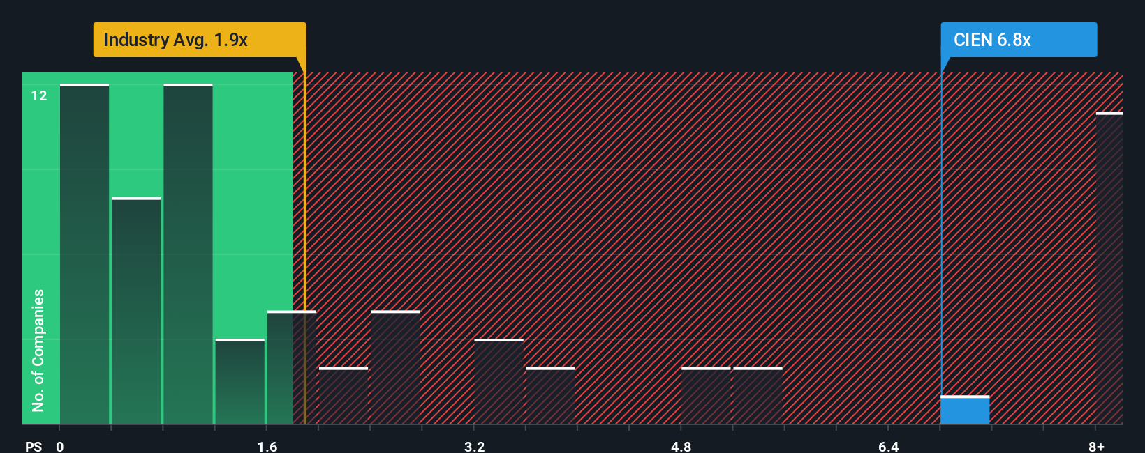 ps-multiple-vs-industry