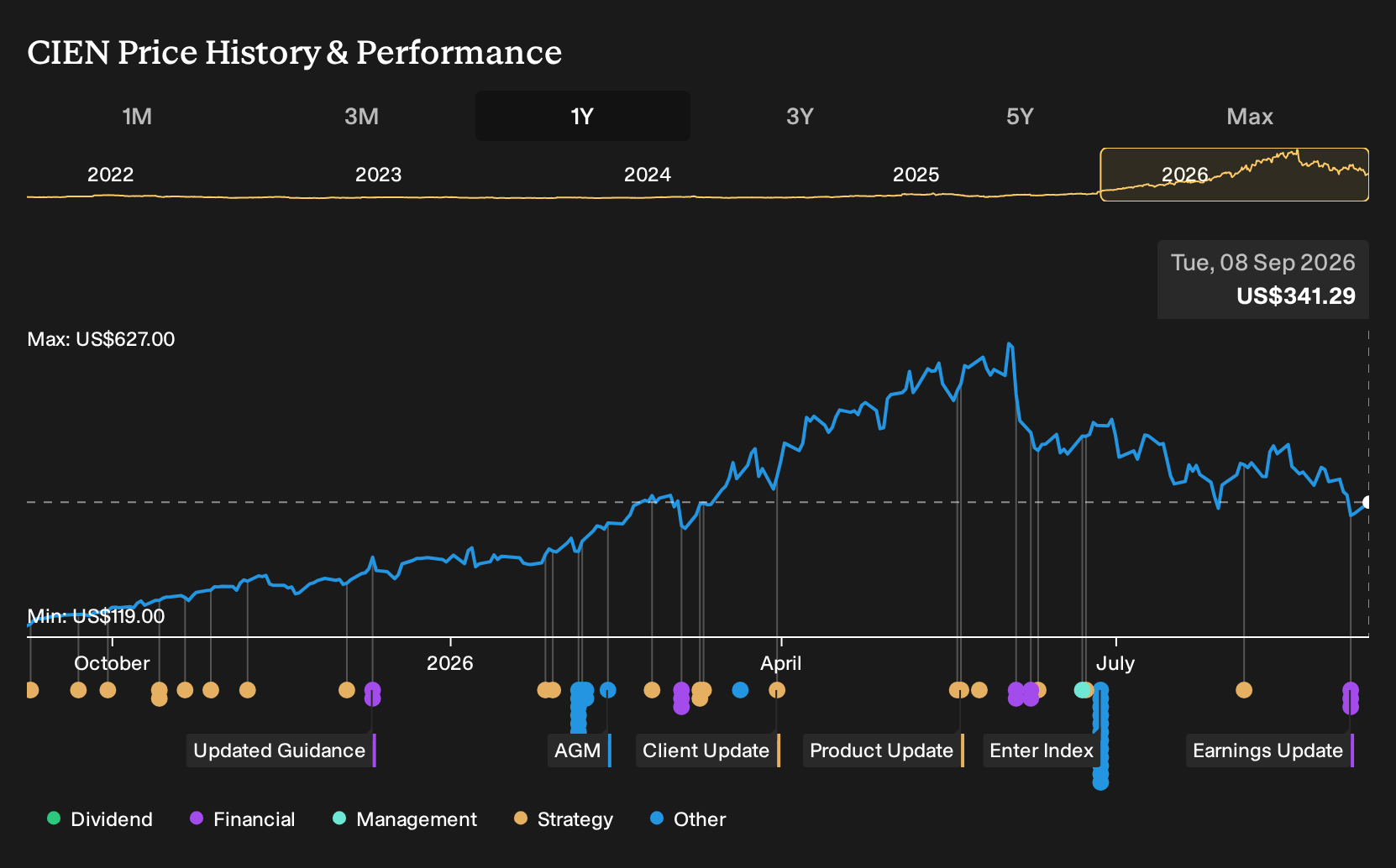 NYSE:CIEN 1-Year Stock Price Chart