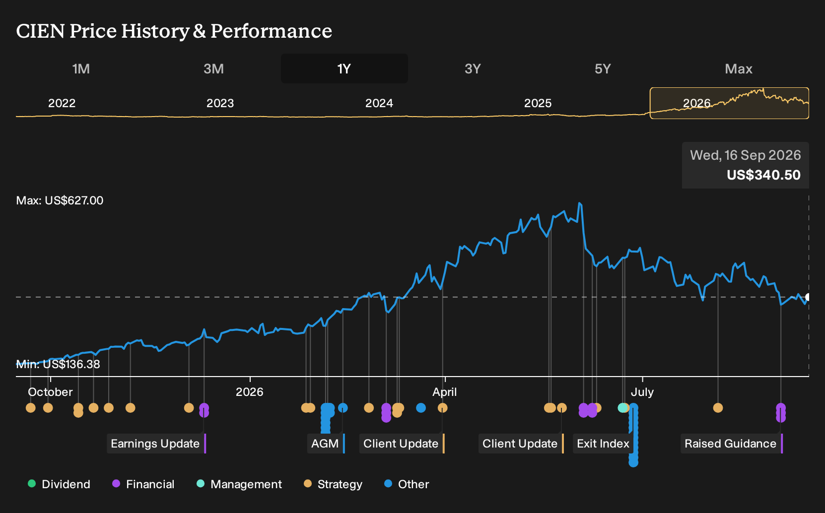 NYSE:CIEN 1-Year Stock Price Chart