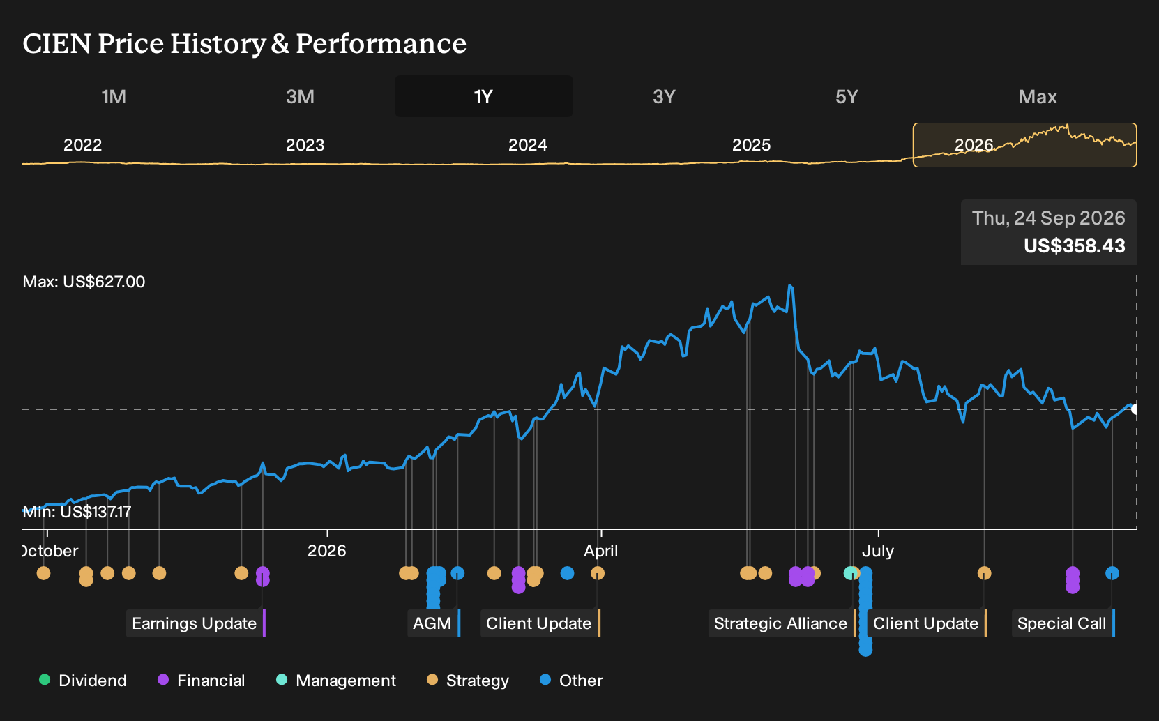 NYSE:CIEN 1-Year Stock Price Chart