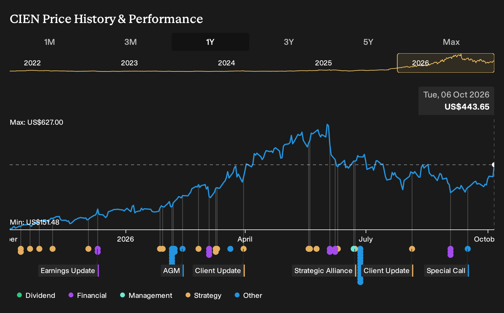 CIEN 1-Year Stock Price Chart